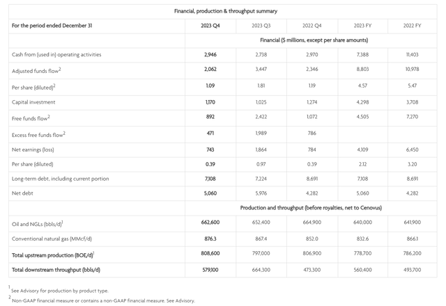 Cenovus Energy Summary Of Fourth Quarter and Fiscal Year Results