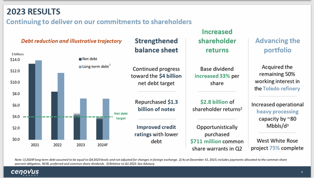 Cenovus Energy Debt Progress As Of Yearend 2023