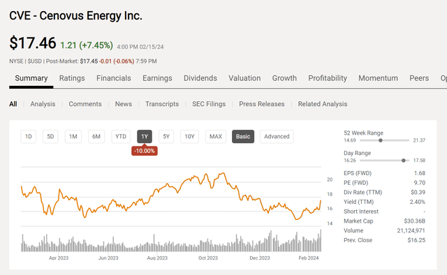 Cenovus Energy Common Stock Price History And Key Valuation Measures