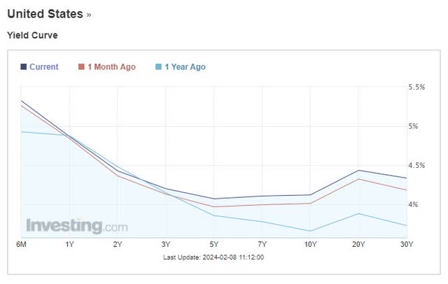 US yield curve