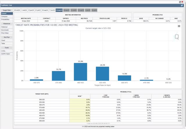 CME FedWatch tool