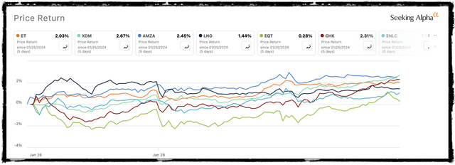 Energy, nat gas stocks react to policy