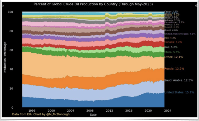 Various countries oil production