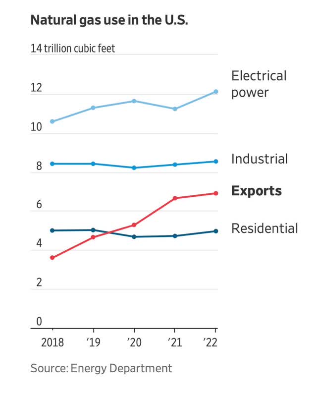 Sources of nat gas use