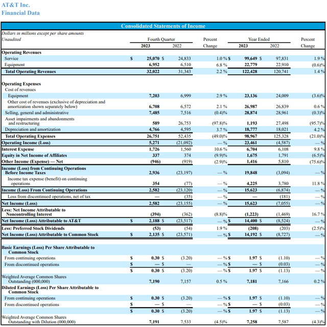 Financials