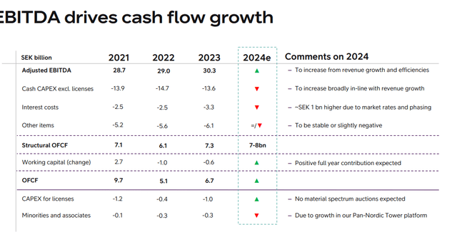 Cash Flow Evolution