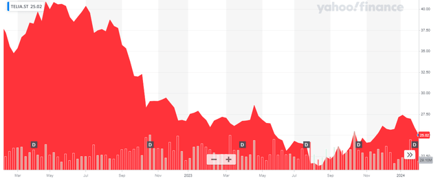 Share Price Chart