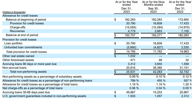 Loan Loss Provision Breakdown