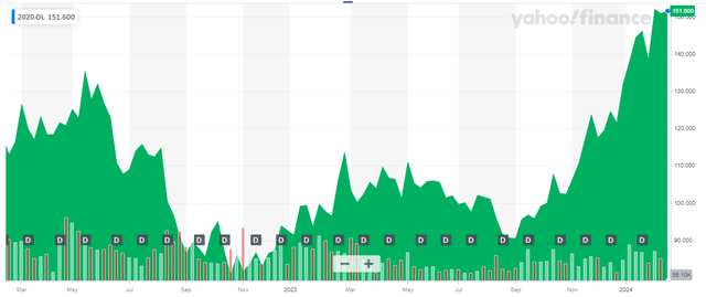 Share Price Chart