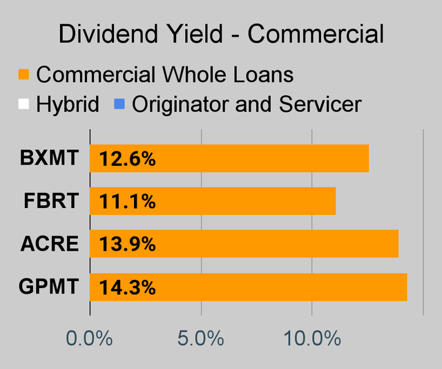 Commercial mortgage REIT dividend yield chart