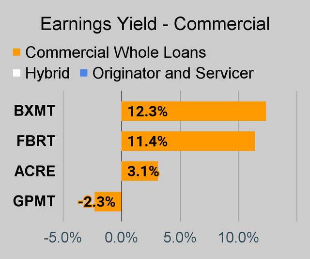 Commercial mortgage REIT earnings yield chart