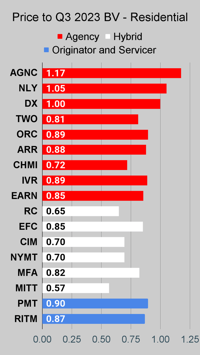 Residential mortgage REIT price to book ratio chart