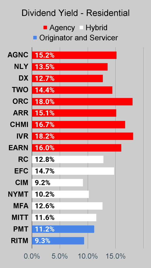 Residential mortgage REIT dividend yield chart