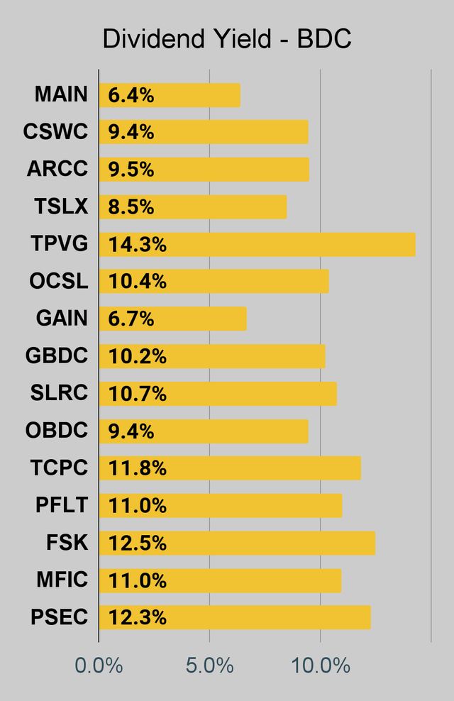 BDC dividend yield chart