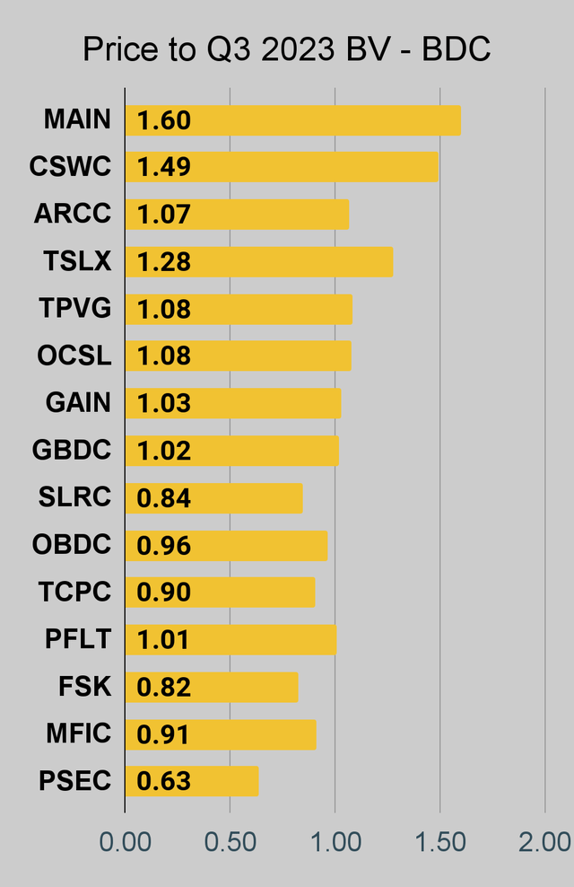 BDC price to book ratio chart