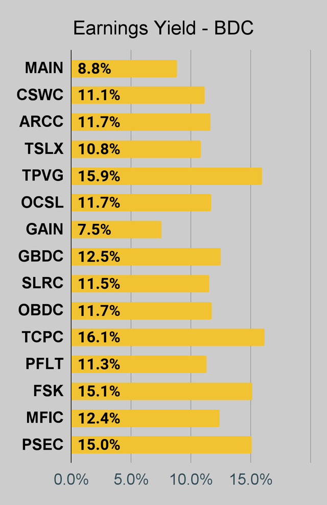 BDC earnings yield chart