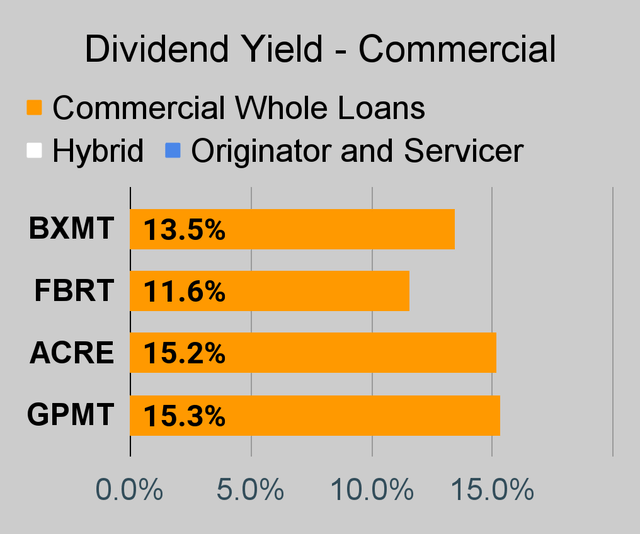 Commercial mortgage REIT dividend yield chart