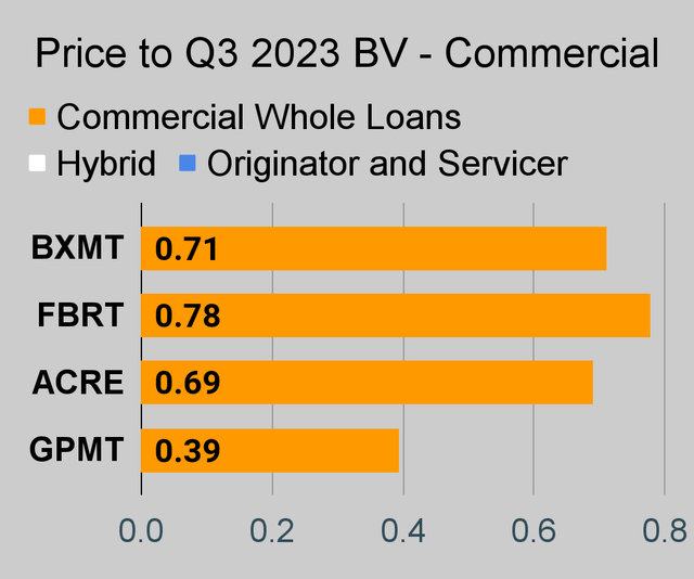 Commercial mortgage REIT price to book ratio chart