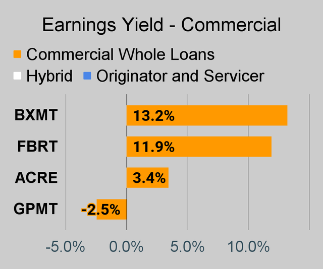 Commercial mortgage REIT earnings yield chart