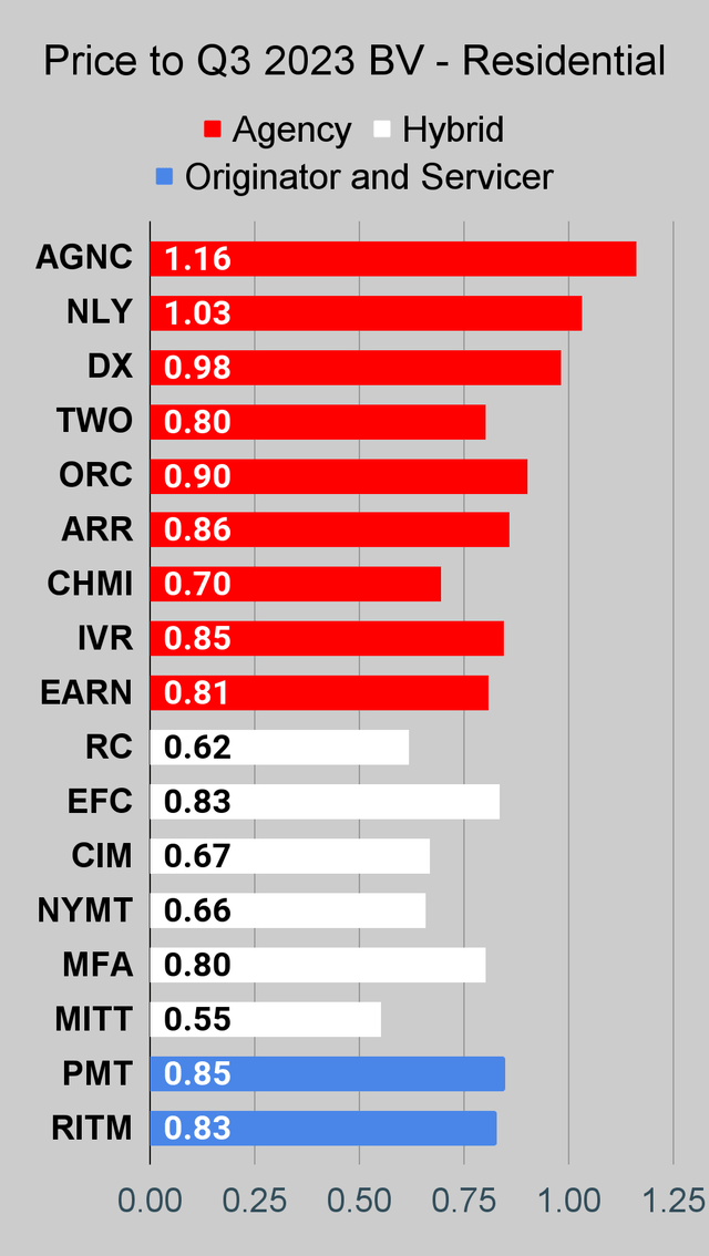 Residential mortgage REIT price to book ratio chart