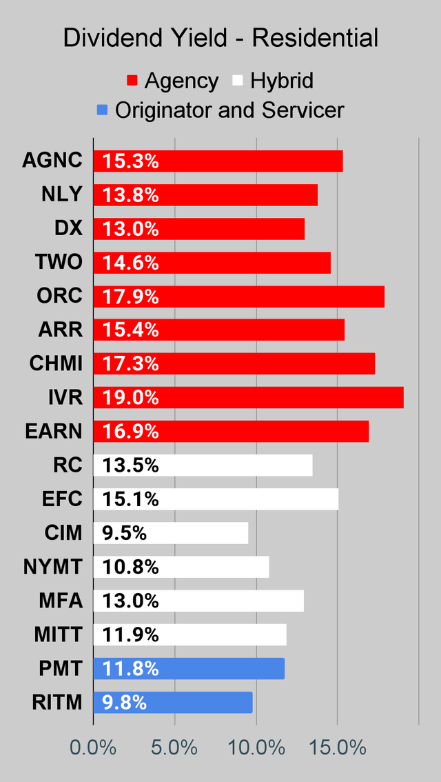 Residential mortgage REIT dividend yield chart