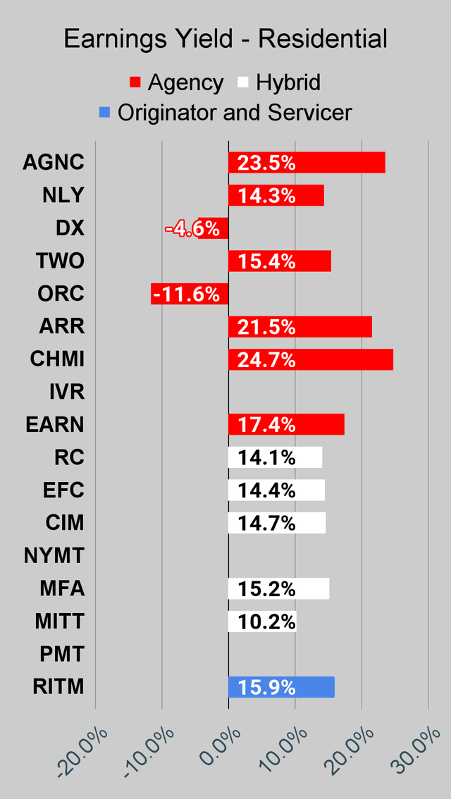 Residential mortgage REIT earnings yield chart