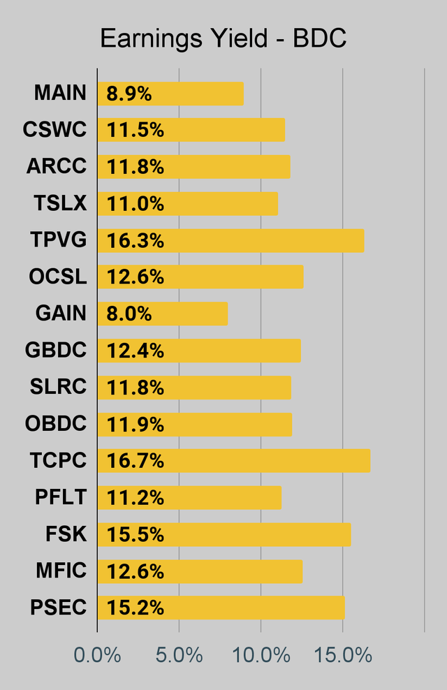 BDC earnings yield chart