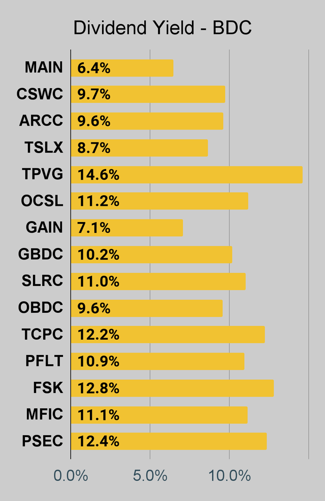 BDC dividend yield chart