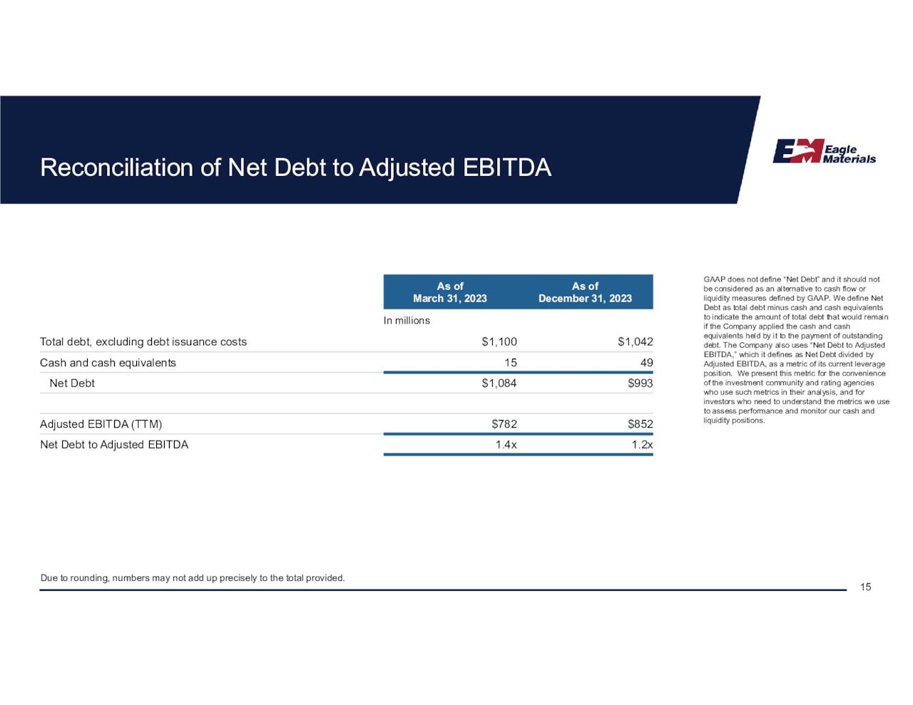 Net Debt