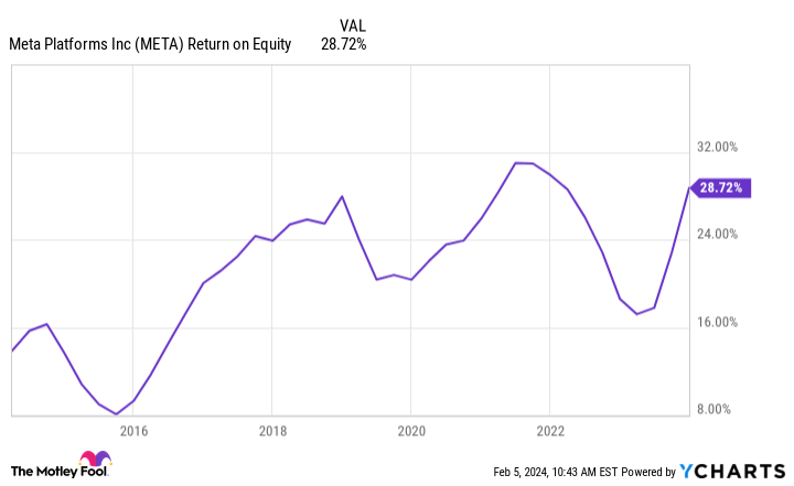 META Return on Equity Chart