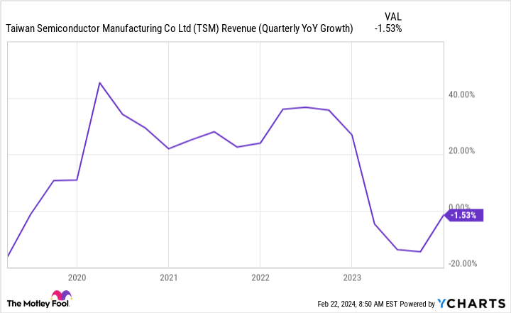 TSM Revenue (Quarterly YoY Growth) Chart