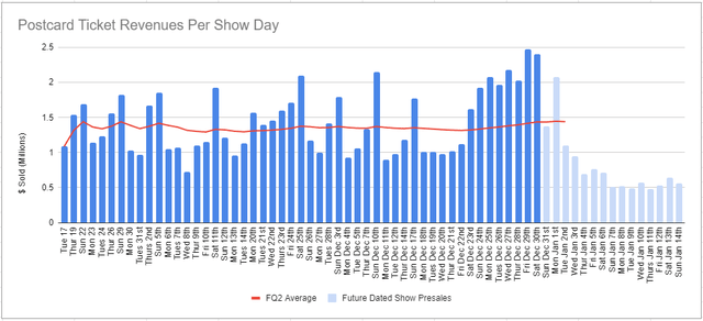 Postcard Daily Sales