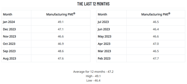 ISM Manufacturing PMI