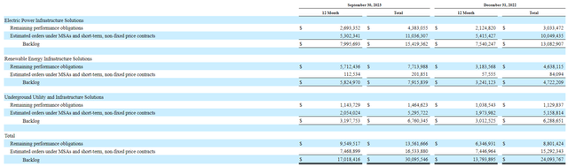 Quanta Services Backlog