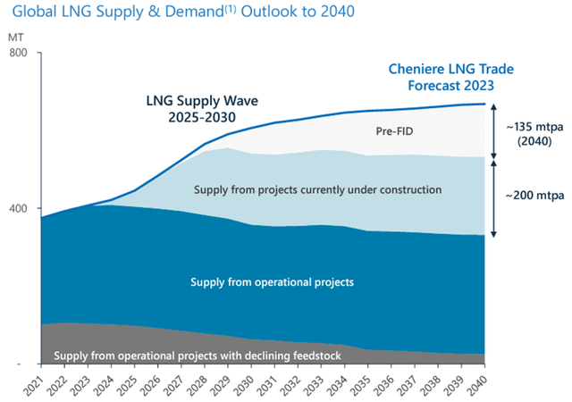 Cheniere Q3 '23 Investor Presentation