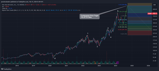 TradingView