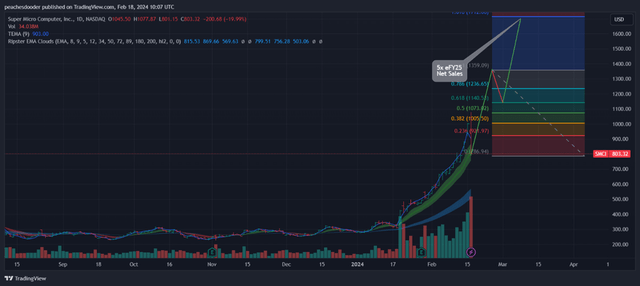 TradingView