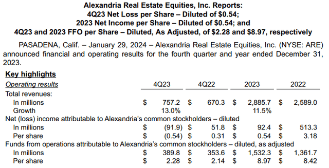 ARE's financial results for the fourth quarter and full-year ended Dec. 31, 2023.