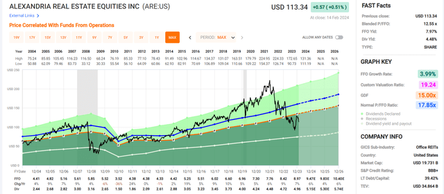 ARE in FAST Graphs.