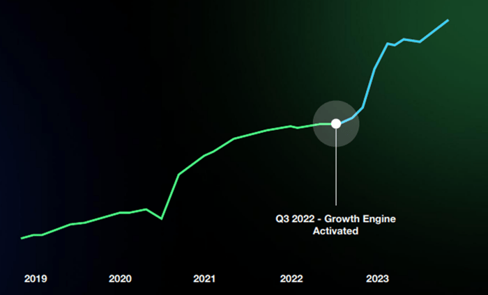 Shopify merchant count growth.