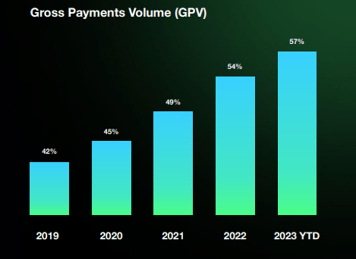 Shopify payments volume growth.