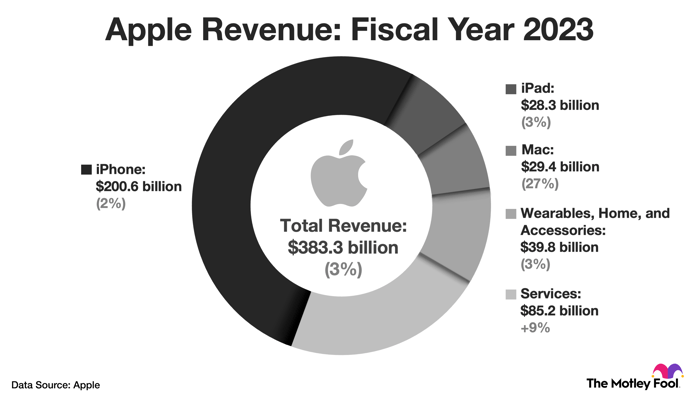 Revenue across all five Apple business segments in fiscal 2023.