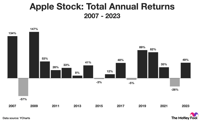 Apple annual returns in each year between 2007 and 2023.