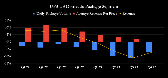 UPS U.S. domestic package segment data.