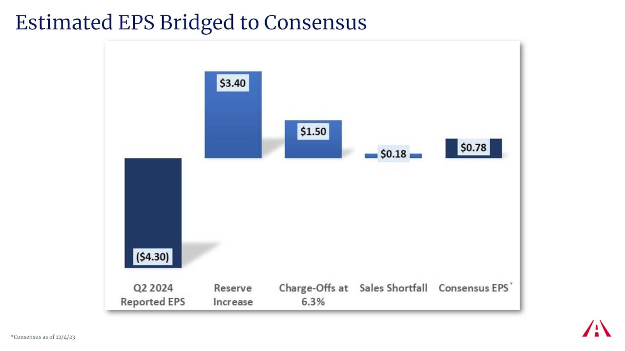 Estimated EPS Bridged to Consensus