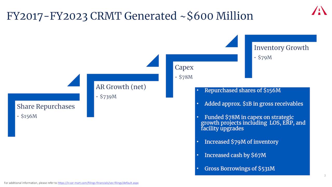 FY2017-FY2023 CRMT Generated ~$600 Million