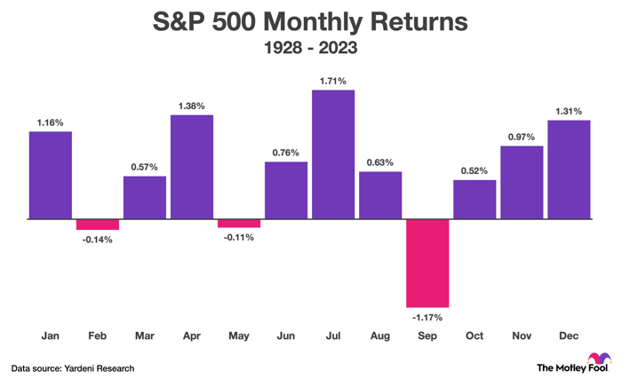 S&P 500 average monthly returns between 1928 and 2023.