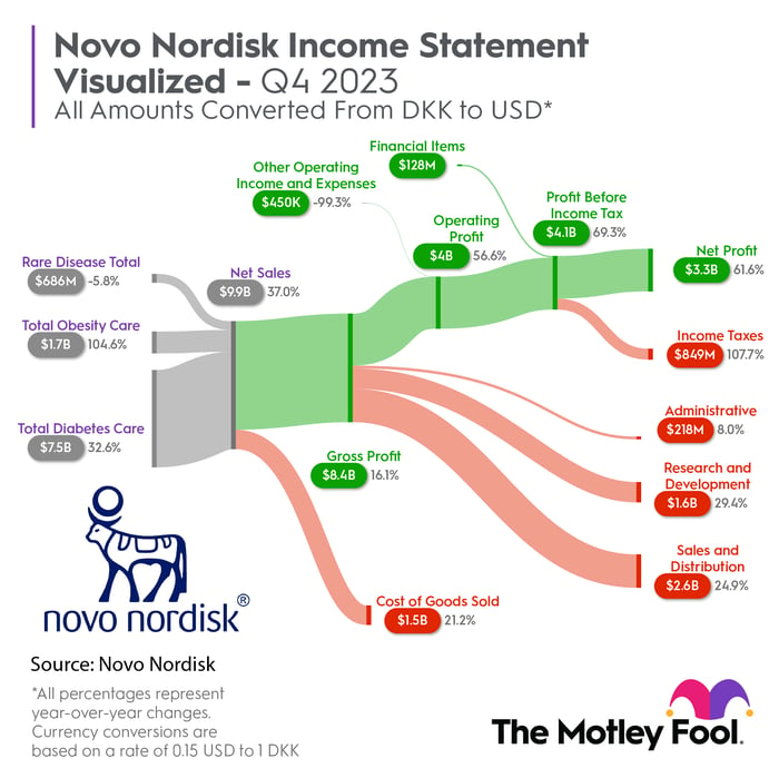 Novo Nordisk quarterly results shown in a chart.