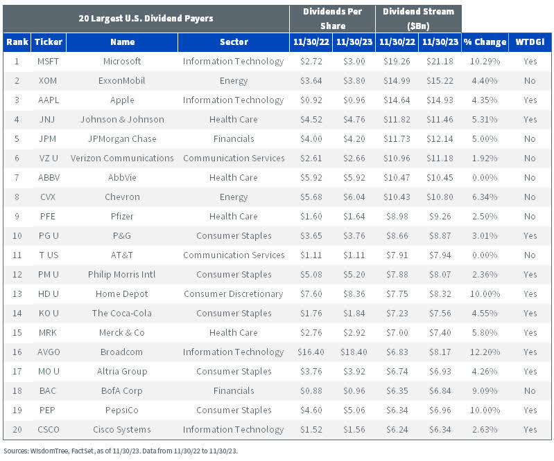 20 largest US dividend payers