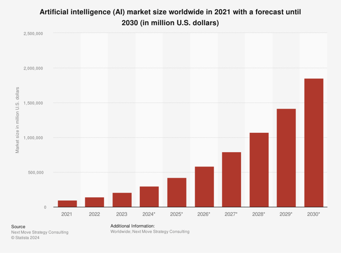 A bar chart showing estimates of increased AI spending.